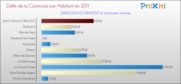 Dette par habitant de la commune en 2011 pour SAINT-JEAN-D'ORMONT et les communes proches Comparaison de la dette par habitant de la commune en 2011 pour SAINT-JEAN-D'ORMONT et les communes voisines