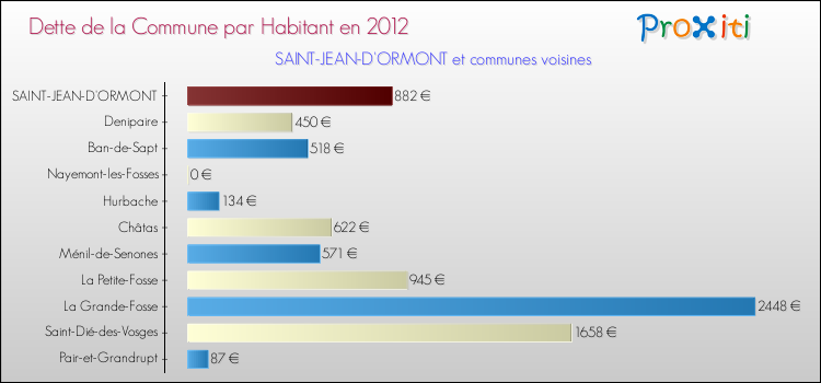Dette par habitant de la commune en 2012 pour SAINT-JEAN-D'ORMONT et les communes proches Comparaison de la dette par habitant de la commune en 2012 pour SAINT-JEAN-D'ORMONT et les communes voisines