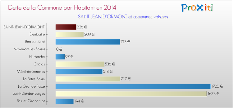 Dette par habitant de la commune en 2014 pour SAINT-JEAN-D'ORMONT et les communes proches Comparaison de la dette par habitant de la commune en 2014 pour SAINT-JEAN-D'ORMONT et les communes voisines
