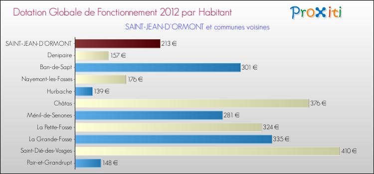Montant des dotations globales de fonctionnement DGF par Habitant pour SAINT-JEAN-D'ORMONT et les communes proches Comparaison des des dotations globales de fonctionnement DGF par habitant pour SAINT-JEAN-D'ORMONT et les communes voisines