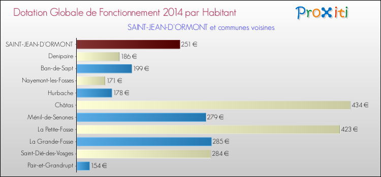 Montant des dotations globales de fonctionnement DGF par Habitant pour SAINT-JEAN-D'ORMONT et les communes proches en 2014. Comparaison des des dotations globales de fonctionnement DGF par habitant pour SAINT-JEAN-D'ORMONT et les communes voisines en 2014.