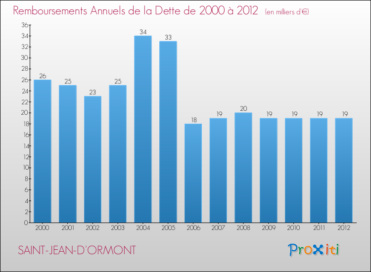 Evolution de l'annuité de la dette pour la commune de SAINT-JEAN-D'ORMONT de 2000 à 2012 Annuités de la dette pour SAINT-JEAN-D'ORMONT de 2000 à 2012