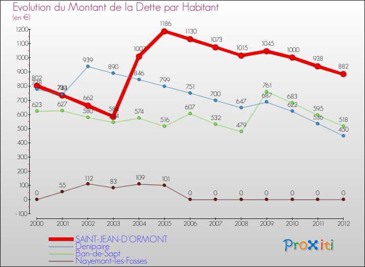 Evolution de la dette par habitant pour la commune de SAINT-JEAN-D'ORMONT et les communes proches de 2000 à 2012 Comparaison de la dette par habitant pour SAINT-JEAN-D'ORMONT et les communes voisines de 2000 à 2012
