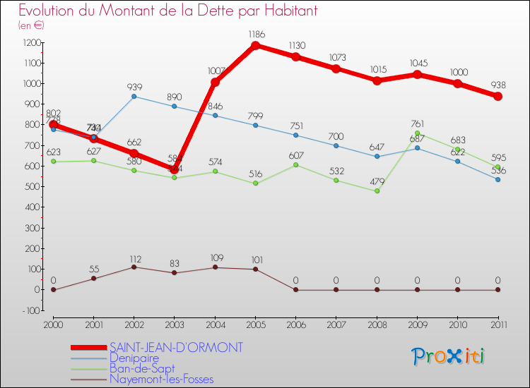 Evolution de la dette par habitant pour la commune de SAINT-JEAN-D'ORMONT et les communes proches Comparaison de la dette par habitant pour SAINT-JEAN-D'ORMONT et les communes voisines