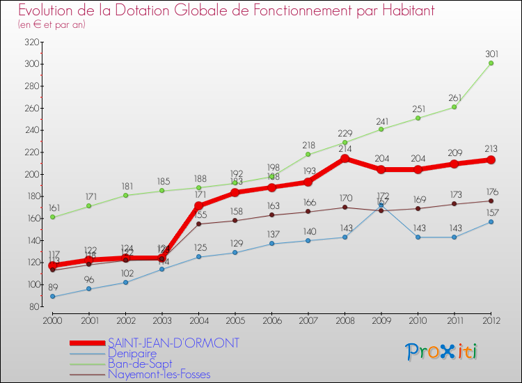Evolution et montant de la dotation globale de fonctionnement par Habitant pour SAINT-JEAN-D'ORMONT et les communes proches Comparaison des dotations globales de fonctionnement par habitant pour SAINT-JEAN-D'ORMONT et les communes voisines