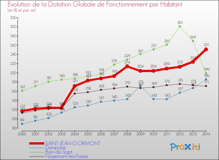 Evolution et montant de la dotation globale de fonctionnement par Habitant pour SAINT-JEAN-D'ORMONT et les communes proches de 2000 à 2014. Comparaison des dotations globales de fonctionnement par habitant pour SAINT-JEAN-D'ORMONT et les communes voisines de 2000 à 2014.