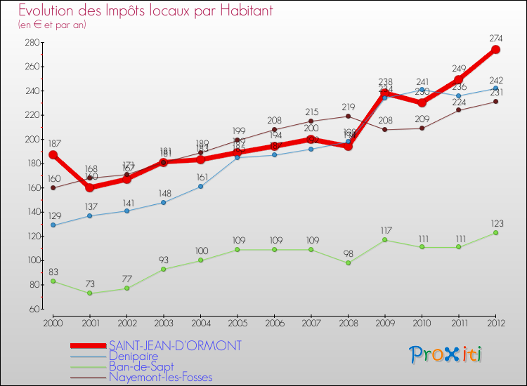 Evolution et montant des impôts locaux par Habitant pour SAINT-JEAN-D'ORMONT et les communes proches Comparaison des impôts locaux par habitant pour SAINT-JEAN-D'ORMONT et les communes voisines