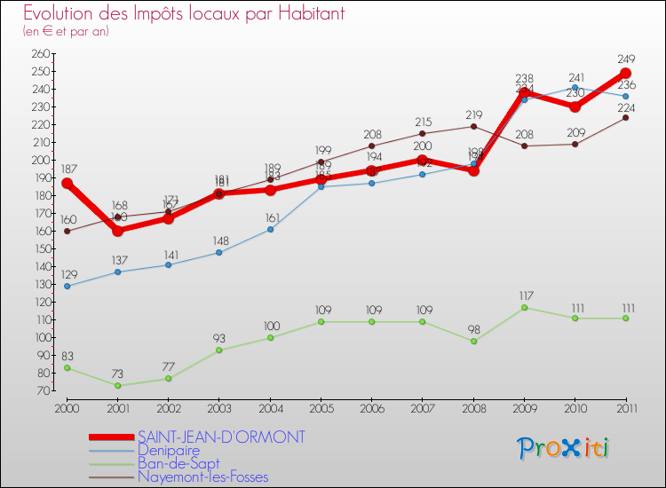 Evolution et montant des impôts locaux par Habitant pour SAINT-JEAN-D'ORMONT et les communes proches Comparaison des impôts locaux par habitant pour SAINT-JEAN-D'ORMONT et les communes voisines