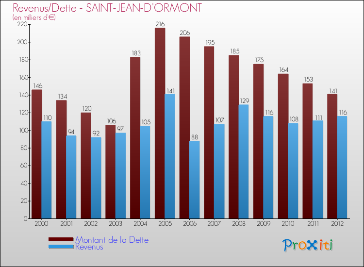 Evolution comparée de la dette et des revenus pour la commune de SAINT-JEAN-D'ORMONT de 2000 à 2012 Comparaison de la dette et des revenus pour SAINT-JEAN-D'ORMONT de 2000 à 2012