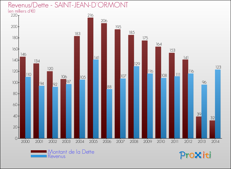 Evolution comparée de la dette et des revenus pour la commune de SAINT-JEAN-D'ORMONT de 2000 à 2014 Comparaison de la dette et des revenus pour SAINT-JEAN-D'ORMONT de 2000 à 2014