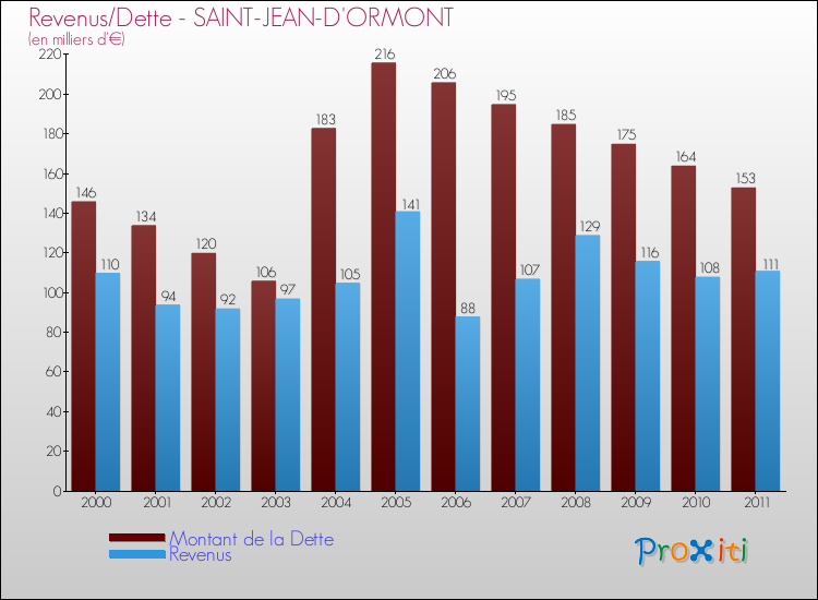 Evolution comparée de la dette et des revenus pour la commune de SAINT-JEAN-D'ORMONT de 2000 à 2011 Comparaison de la dette et des revenus pour SAINT-JEAN-D'ORMONT de 2000 à 2011