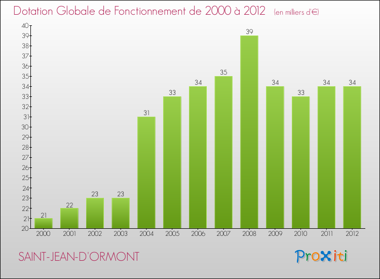 Evolution du montant de la Dotation Globale de Fonctionnement pour la commune de SAINT-JEAN-D'ORMONT de 2000 à 2012 Evolution du montant de la Dotation Globale de Fonctionnement pour SAINT-JEAN-D'ORMONT de 2000 à 2012