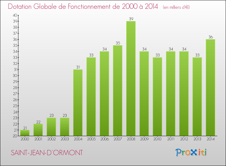 Evolution du montant de la Dotation Globale de Fonctionnement pour la commune de SAINT-JEAN-D'ORMONT de 2000 à 2014 Evolution du montant de la Dotation Globale de Fonctionnement pour SAINT-JEAN-D'ORMONT de 2000 à 2014