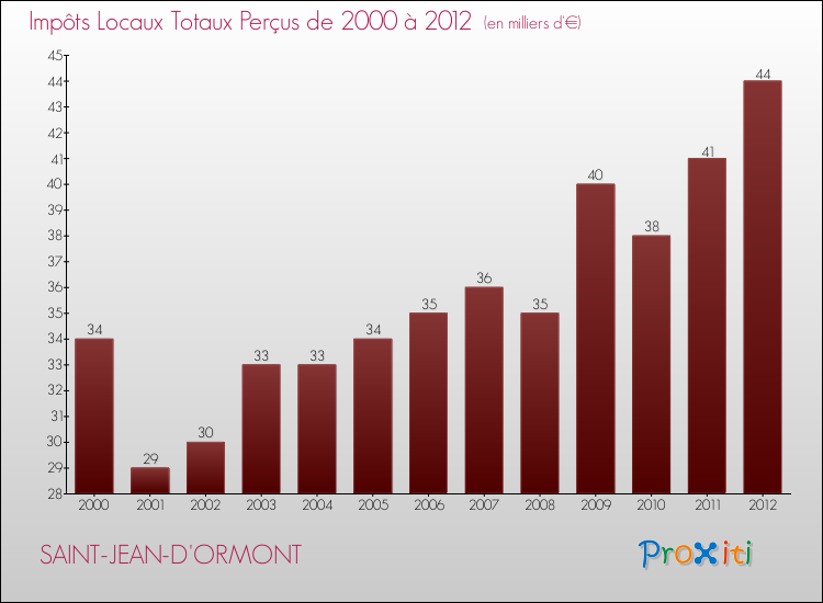 Evolution des Impôts Locaux pour la commune de SAINT-JEAN-D'ORMONT de 2000 à 2012 Evolution des Impôts Locaux pour SAINT-JEAN-D'ORMONT de 2000 à 2012