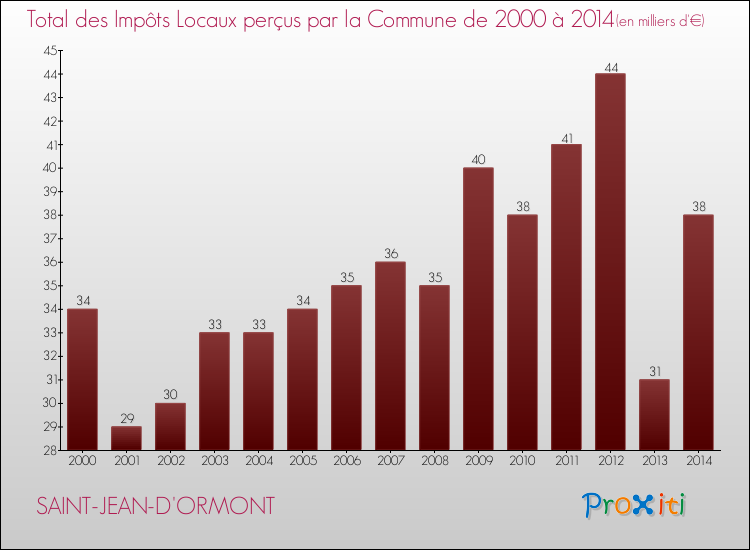Evolution des Impôts Locaux pour la commune de SAINT-JEAN-D'ORMONT de 2000 à 2014 Evolution des Impôts Locaux pour SAINT-JEAN-D'ORMONT de 2000 à 2014