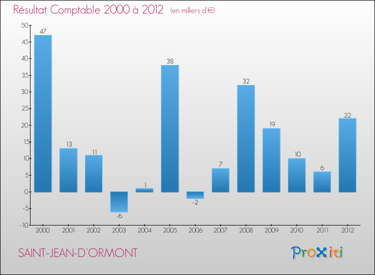 Evolution du résultat comptable pour la commune de SAINT-JEAN-D'ORMONT de 2000 à 2012 Evolution du résultat comptable pour SAINT-JEAN-D'ORMONT de 2000 à 2012