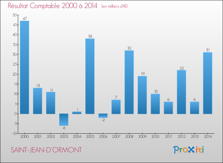 Evolution du résultat comptable pour la commune de SAINT-JEAN-D'ORMONT de 2000 à 2014 Evolution du résultat comptable pour SAINT-JEAN-D'ORMONT de 2000 à 2014