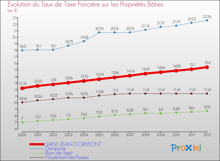 Evolution du taux de la taxe foncière sur le bati pour SAINT-JEAN-D'ORMONT et les communes proches de 2000 à 2012 Comparaison des taux de taxe foncière sur le bati pour SAINT-JEAN-D'ORMONT et les communes voisines de 2000 à 2012