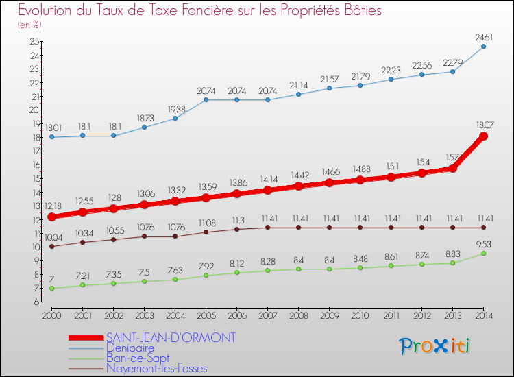 Evolution du taux de la taxe foncière sur le bati pour SAINT-JEAN-D'ORMONT et les communes proches de 2000 à 2014 Comparaison des taux de taxe foncière sur le bati pour SAINT-JEAN-D'ORMONT et les communes voisines de 2000 à 2014