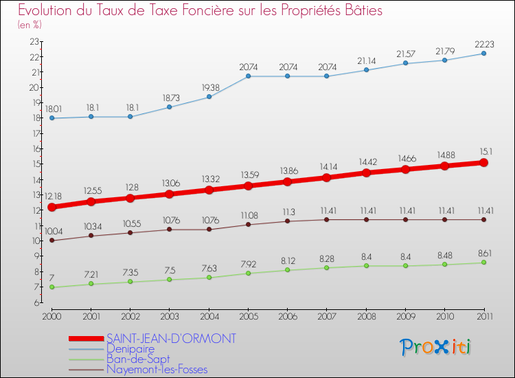 Evolution du taux de la taxe foncière sur le bati pour SAINT-JEAN-D'ORMONT et les communes proches Comparaison des taux de taxe foncière sur le bati pour SAINT-JEAN-D'ORMONT et les communes voisines