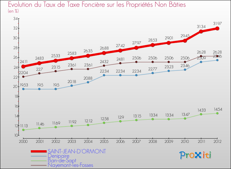 Evolution du taux de la taxe foncière sur les immeubles et terrains non batis pour SAINT-JEAN-D'ORMONT et les communes proches de 2000 à 2012 Comparaison des taux de la taxe foncière sur les immeubles et terrains non batis pour SAINT-JEAN-D'ORMONT et les communes voisines de 2000 à 2012