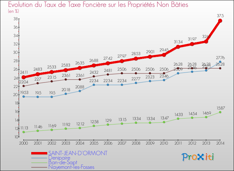 Evolution du taux de la taxe foncière sur les immeubles et terrains non batis pour SAINT-JEAN-D'ORMONT et les communes proches de 2000 à 2014 Comparaison des taux de la taxe foncière sur les immeubles et terrains non batis pour SAINT-JEAN-D'ORMONT et les communes voisines de 2000 à 2014