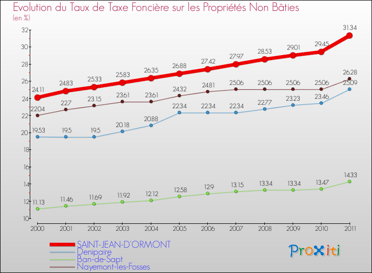 Evolution du taux de la taxe foncière sur les immeubles et terrains non batis pour SAINT-JEAN-D'ORMONT et les communes proches Comparaison des taux de la taxe foncière sur les immeubles et terrains non batis pour SAINT-JEAN-D'ORMONT et les communes voisines