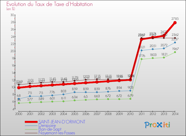 Evolution du taux de la taxe d'habitation pour SAINT-JEAN-D'ORMONT et les communes proches de 2000 à 2014 Comparaison des taux de la taxe d'habitation pour SAINT-JEAN-D'ORMONT et les communes voisines de 2000 à 2014