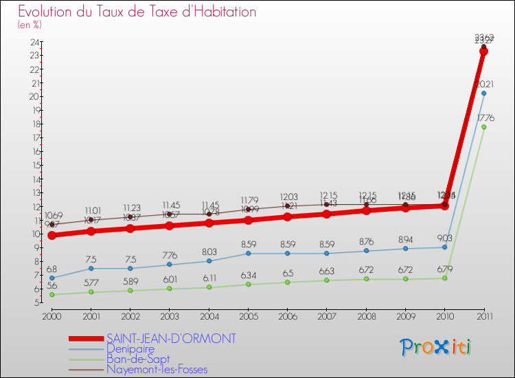 Evolution du taux de la taxe d'habitation pour SAINT-JEAN-D'ORMONT et les communes proches Comparaison des taux de la taxe d'habitation pour SAINT-JEAN-D'ORMONT et les communes voisines