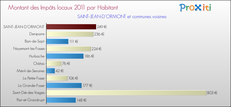 Montant des impôts locaux par Habitant pour SAINT-JEAN-D'ORMONT et les communes proches Comparaison des impôts locaux par habitant pour SAINT-JEAN-D'ORMONT et les communes voisines