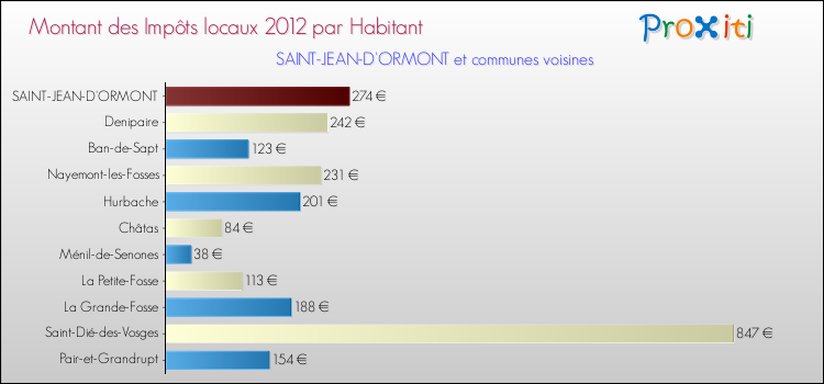 Montant des impôts locaux par Habitant pour SAINT-JEAN-D'ORMONT et les communes proches Comparaison des impôts locaux par habitant pour SAINT-JEAN-D'ORMONT et les communes voisines