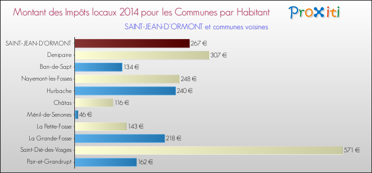 Montant des impôts locaux par Habitant pour SAINT-JEAN-D'ORMONT et les communes proches en 2014 Comparaison des impôts locaux par habitant pour SAINT-JEAN-D'ORMONT et les communes voisines en 2014