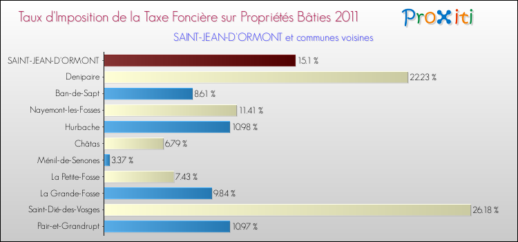 Taux d'imposition de la taxe foncière sur le bati 2011 pour SAINT-JEAN-D'ORMONT et les communes proches Comparaison des taux d'imposition de la taxe foncière sur le bati 2011 pour SAINT-JEAN-D'ORMONT et les communes voisines