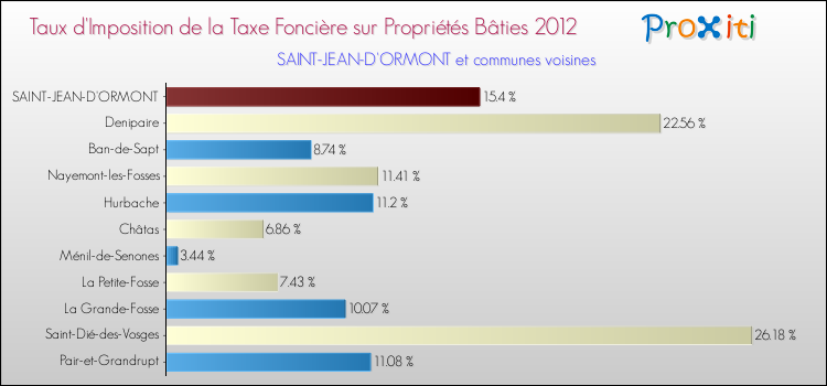 Taux d'imposition de la taxe foncière sur le bati 2012 pour SAINT-JEAN-D'ORMONT et les communes proches Comparaison des taux d'imposition de la taxe foncière sur le bati 2012 pour SAINT-JEAN-D'ORMONT et les communes voisines