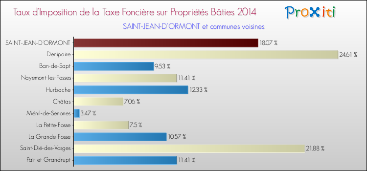 Taux d'imposition de la taxe foncière sur le bati 2014 pour SAINT-JEAN-D'ORMONT et les communes proches Comparaison des taux d'imposition de la taxe foncière sur le bati 2014 pour SAINT-JEAN-D'ORMONT et les communes voisines
