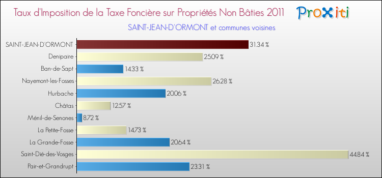 Taux d'imposition de la taxe foncière sur les immeubles et terrains non batis 2011 pour SAINT-JEAN-D'ORMONT et les communes proches Comparaison des taux d'imposition de la taxe foncière sur les immeubles et terrains non batis 2011 pour SAINT-JEAN-D'ORMONT et les communes voisines