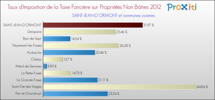 Taux d'imposition de la taxe foncière sur les immeubles et terrains non batis 2012 pour SAINT-JEAN-D'ORMONT et les communes proches Comparaison des taux d'imposition de la taxe foncière sur les immeubles et terrains non batis 2012 pour SAINT-JEAN-D'ORMONT et les communes voisines