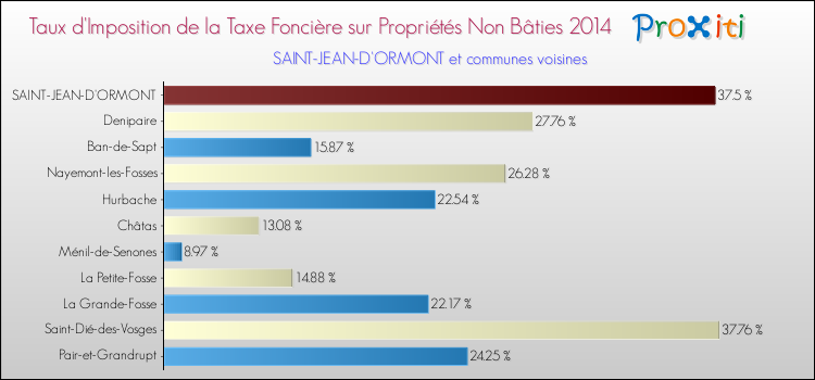 Taux d'imposition de la taxe foncière sur les immeubles et terrains non batis 2014 pour SAINT-JEAN-D'ORMONT et les communes proches Comparaison des taux d'imposition de la taxe foncière sur les immeubles et terrains non batis 2014 pour SAINT-JEAN-D'ORMONT et les communes voisines