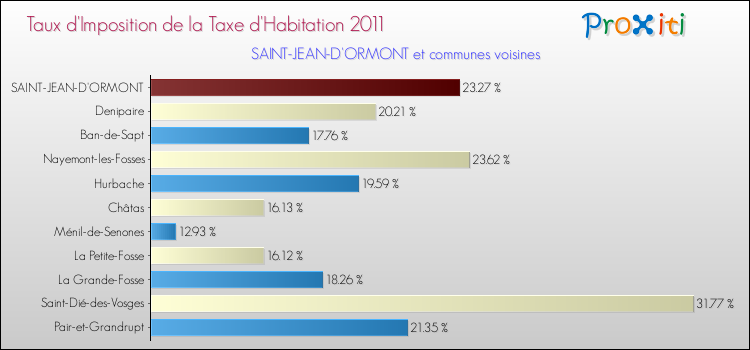 Taux d'imposition de la taxe d'habitation 2011 pour SAINT-JEAN-D'ORMONT et les communes proches Comparaison des taux d'imposition de la taxe d'habitation 2011 pour SAINT-JEAN-D'ORMONT et les communes voisines