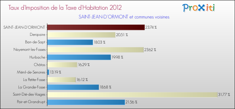 Taux d'imposition de la taxe d'habitation 2012 pour SAINT-JEAN-D'ORMONT et les communes proches Comparaison des taux d'imposition de la taxe d'habitation 2012 pour SAINT-JEAN-D'ORMONT et les communes voisines