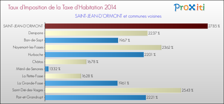 Taux d'imposition de la taxe d'habitation 2014 pour SAINT-JEAN-D'ORMONT et les communes proches Comparaison des taux d'imposition de la taxe d'habitation 2014 pour SAINT-JEAN-D'ORMONT et les communes voisines