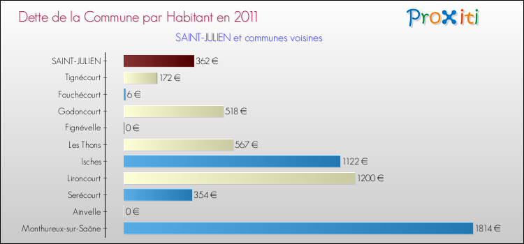 Dette par habitant de la commune en 2011 pour SAINT-JULIEN et les communes proches Comparaison de la dette par habitant de la commune en 2011 pour SAINT-JULIEN et les communes voisines