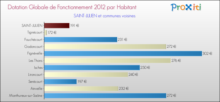 Montant des dotations globales de fonctionnement DGF par Habitant pour SAINT-JULIEN et les communes proches Comparaison des des dotations globales de fonctionnement DGF par habitant pour SAINT-JULIEN et les communes voisines