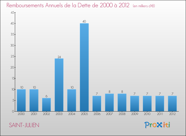 Evolution de l'annuité de la dette pour la commune de SAINT-JULIEN de 2000 à 2012 Annuités de la dette pour SAINT-JULIEN de 2000 à 2012