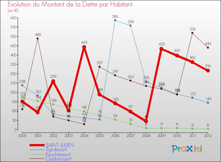 Evolution de la dette par habitant pour la commune de SAINT-JULIEN et les communes proches de 2000 à 2012 Comparaison de la dette par habitant pour SAINT-JULIEN et les communes voisines de 2000 à 2012