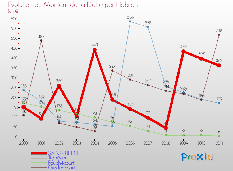 Evolution de la dette par habitant pour la commune de SAINT-JULIEN et les communes proches Comparaison de la dette par habitant pour SAINT-JULIEN et les communes voisines