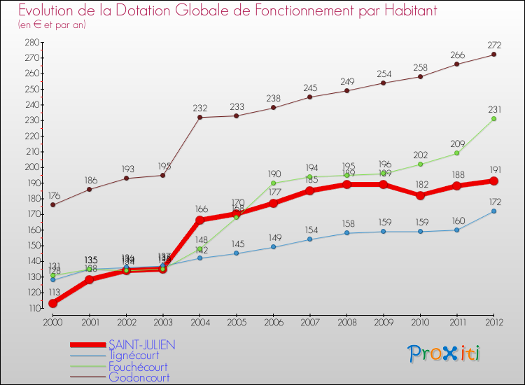 Evolution et montant de la dotation globale de fonctionnement par Habitant pour SAINT-JULIEN et les communes proches Comparaison des dotations globales de fonctionnement par habitant pour SAINT-JULIEN et les communes voisines