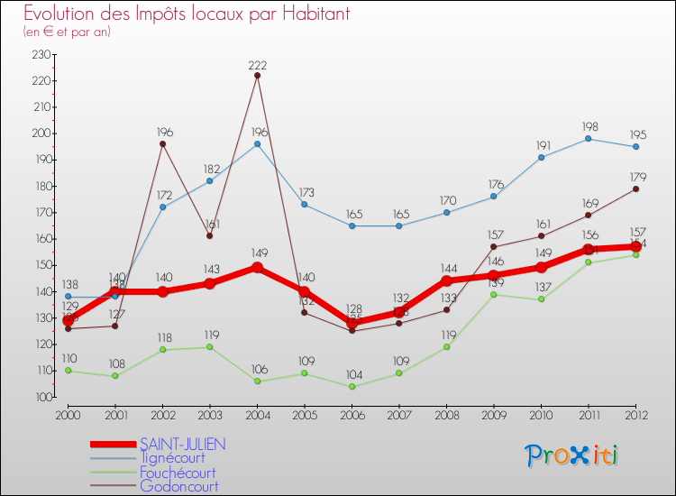 Evolution et montant des impôts locaux par Habitant pour SAINT-JULIEN et les communes proches Comparaison des impôts locaux par habitant pour SAINT-JULIEN et les communes voisines