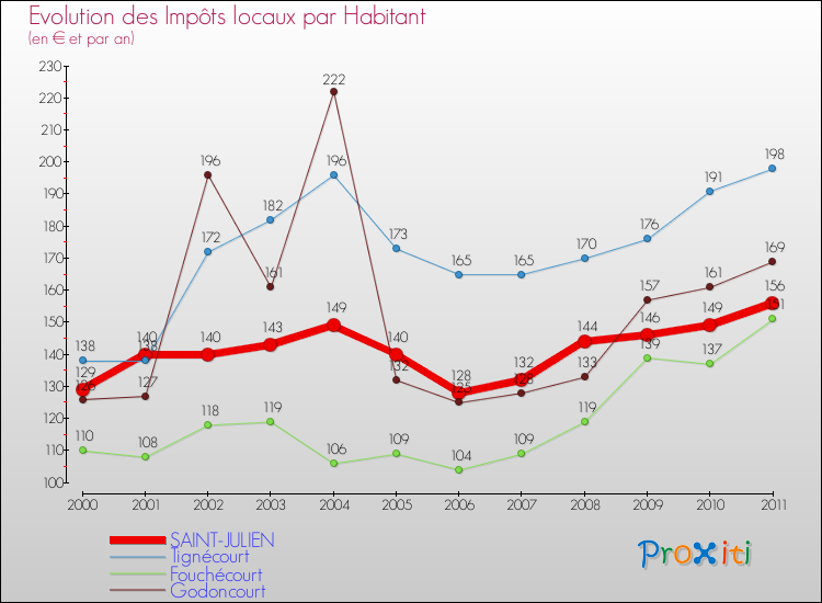Evolution et montant des impôts locaux par Habitant pour SAINT-JULIEN et les communes proches Comparaison des impôts locaux par habitant pour SAINT-JULIEN et les communes voisines