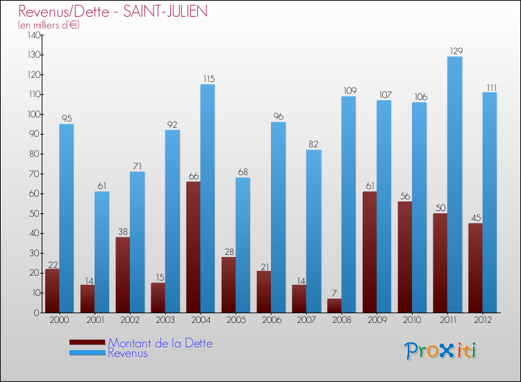 Evolution comparée de la dette et des revenus pour la commune de SAINT-JULIEN de 2000 à 2012 Comparaison de la dette et des revenus pour SAINT-JULIEN de 2000 à 2012